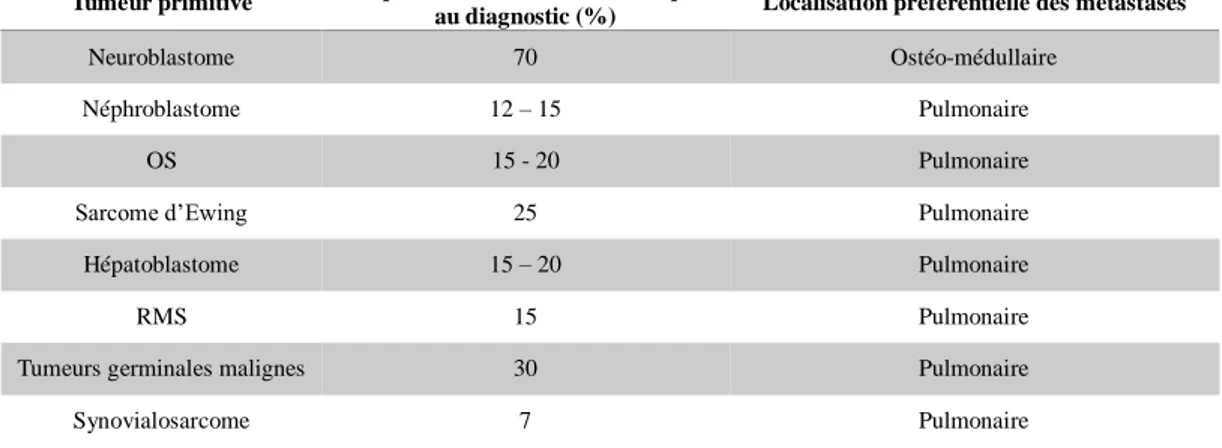 Tableau 1 : Localisation métastatique préférentielle des principaux cancers pédiatriques (2) 