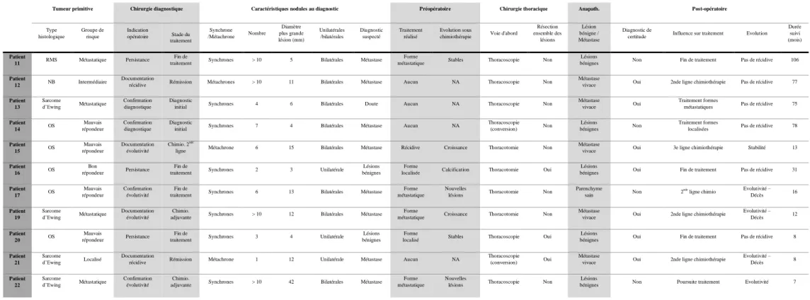 Tableau 4 : Résumé des caractéristiques des 11 patients opérés à visée diagnostique 