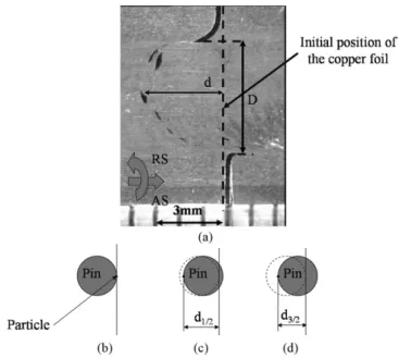 Fig. 6 exhibits typical weld macro-sections. Similar results (con- (con-cerning the shape of the weld discussed in Section 3.1 as well as the defects) to the ones obtained without the thin sheet of copper were found