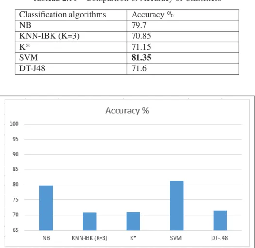 Tableau 2.11 Comparison of Accuracy of Classiﬁers Classiﬁcation algorithms Accuracy %
