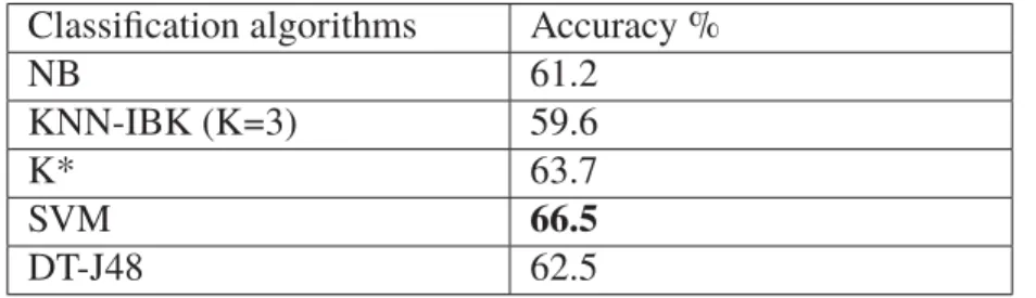 Figure 2.8 Comparative analysis of all methods