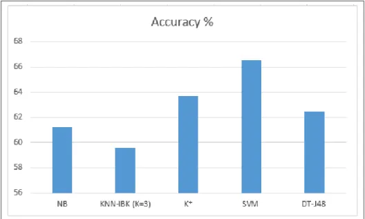 Figure 2.9 Graph showing the accuracy of diﬀerent algorithms Tableau 2.17 Time Taken to Build the Model