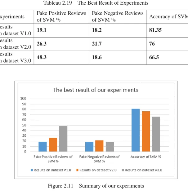 Tableau 2.19 The Best Result of Experiments Experiments Fake Positive Reviews
