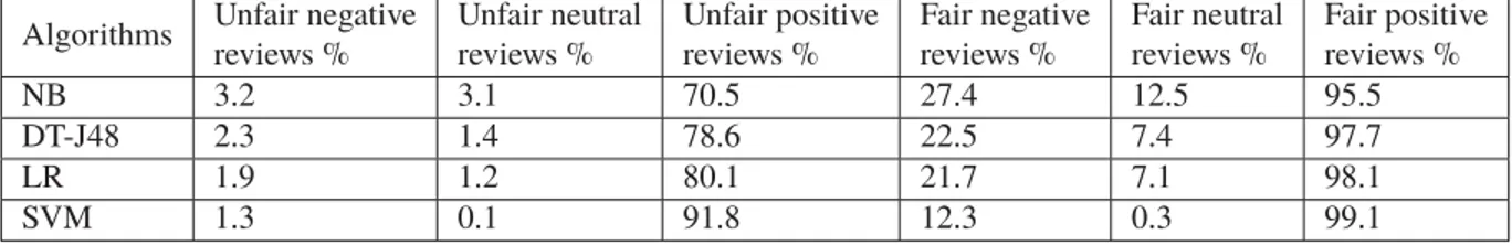 Tableau 3.7 Evaluation parameters on clothing, shoes and jewelry dataset