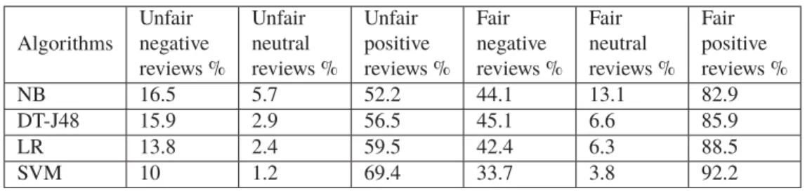 Tableau 3.9 Evaluation parameters on pet supplies dataset Algorithms Unfair negative reviews % Unfair neutral reviews % Unfair positive reviews % Fair negative reviews % Fair neutral reviews % Fair positive reviews % NB 16.5 5.7 52.2 44.1 13.1 82.9 DT-J48 