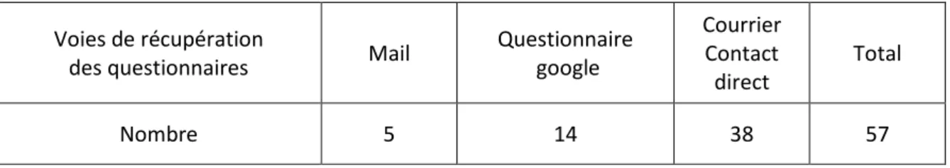Tableau 2 : Mode de récupération des questionnaires destinés aux médecins  généralistes 