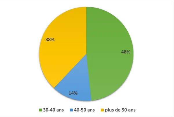 Figure 5 : Répartition des oncologues par tranches d’âge : 