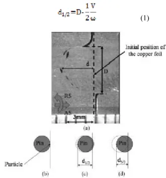 Figure 4: Macro-section parallel to the plan section of the  weld  joint, at  the  weld  root  with  a  transverse  copper  foil  (a)  experimental  observation,  (b)  initial  position  of  particle,  (c)  position  after  a  half  a  revolution  and  (d)
