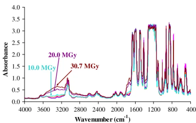 Fig. 1. Full range FTIR spectra of 60 l m amorphous PEEK ﬁlms at different irradiation doses (up to 30.7 MGy).