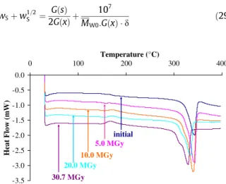 Fig. 9. Changes of oxidized layer proﬁle for irradiated sheaths: j : 10 MGy,  : 20 MGy, N : 30.7 MGy.