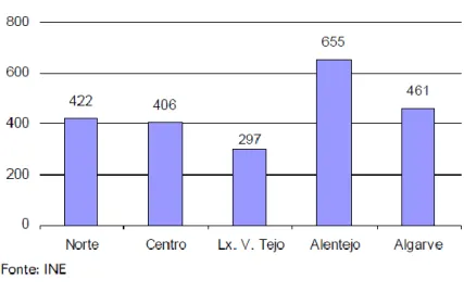 Figure 1 : Numéro d’habitants par médecin et par région du Portugal, données de 1998.  