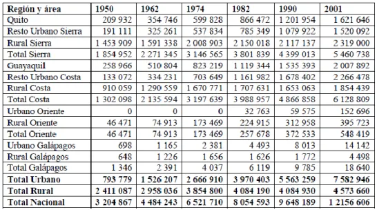 Tableau 1 : Tableau sur les dynamiques démographiques rurales et urbaines en Équateur de 1950 à 2001