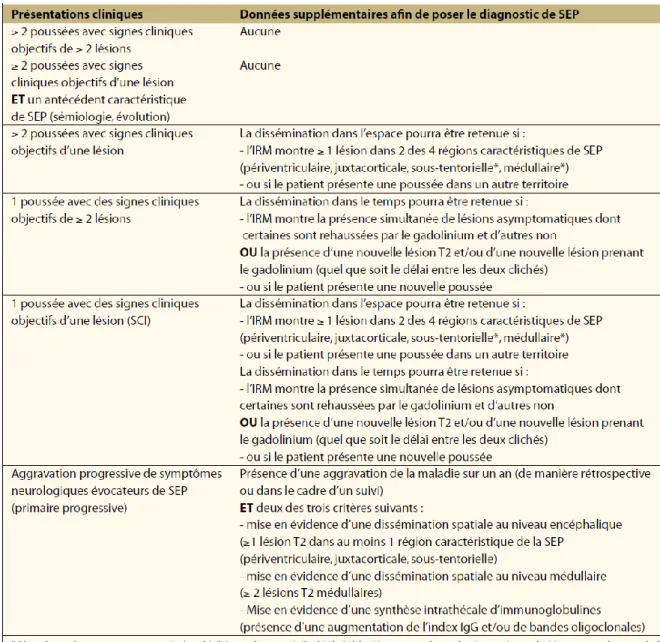 Tableau 1 : Critères de Mc Donald 2010 (D’après Audoin et al.) 