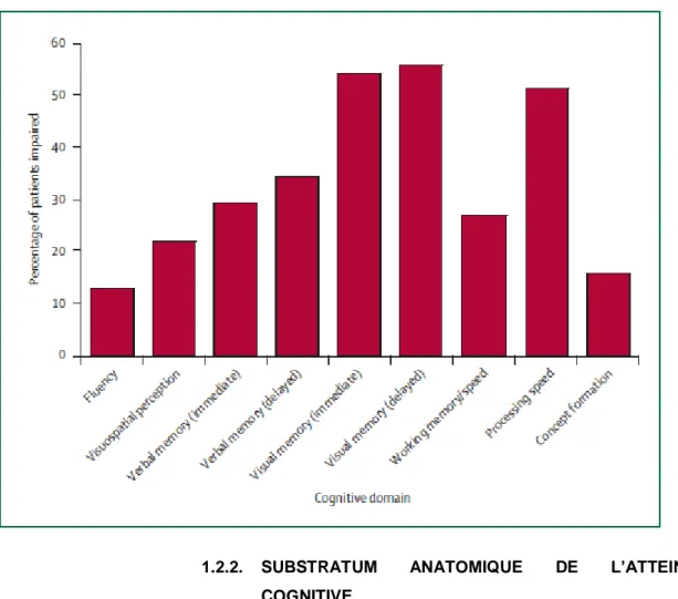 Figure 2 : Fréquence de l’atteinte cognitive par domaine chez les patients atteints de SEP (D’après  Chiaravalloti et al, données fournies par Benedict et al.)  