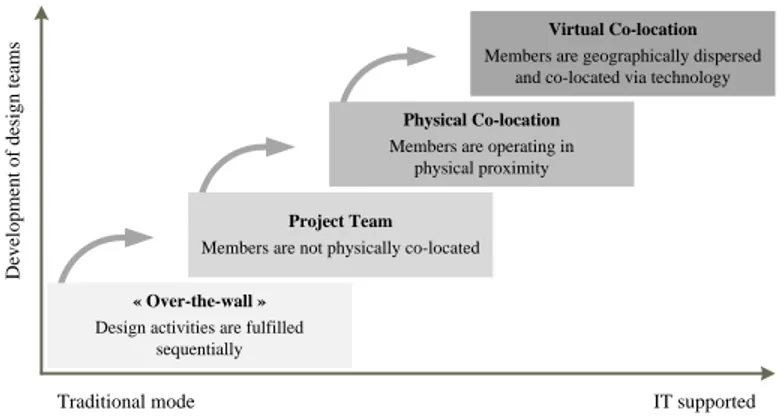 Figure  1  illustrates  the  changing  patterns  in  the  formation  of  new  product  development teams as these moved to greater collaboration and virtuality