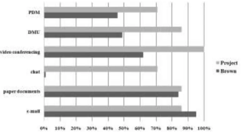 Figure 4  Use  percentages  for  various  collaboration  tools,  comparing  Brown‟s  results  [23]  with  those from our project