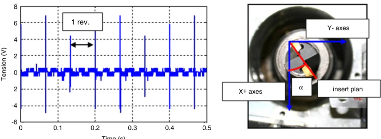 Fig. 3. Spindle encoder signal (left). ‘‘Zero’’ reference angular position of the tool in the machine referential (right).