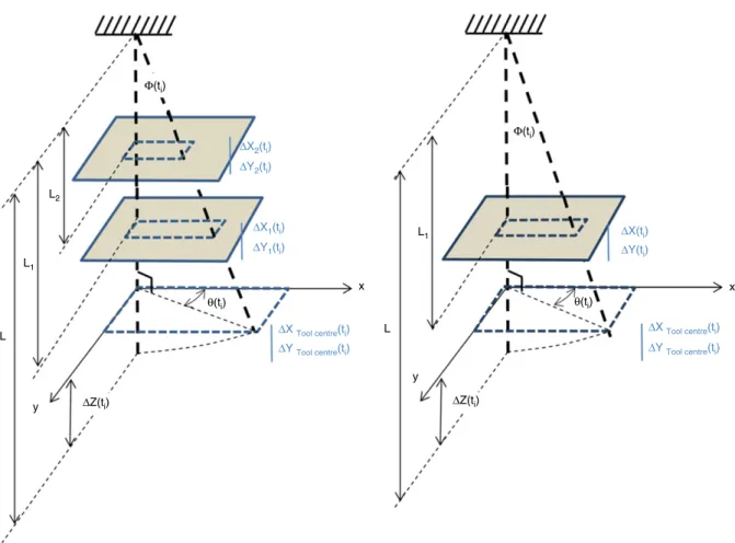 Fig. 6. Calculation of the tool effective deflection. With two distinct measuring planes (left) and one measuring plane (right).