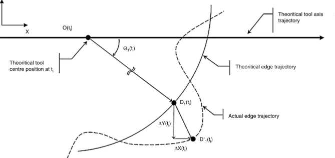 Fig. 7. Edge position calculation principle; D 1 ( t i ) and D ′ 1 ( t i ) are respectively the theoretical and actual edge 1 positions at time t i 