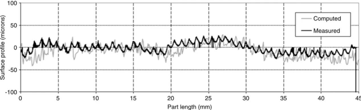 Fig. 10. Test 1 — Comparison between the computed and the measured profiles in flank milling with N = 5000 tr / min, f = 0 