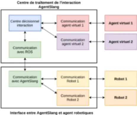 Figure 1: Schéma simplifié qui présente le support multi- multi-incarnation de AgentSlang