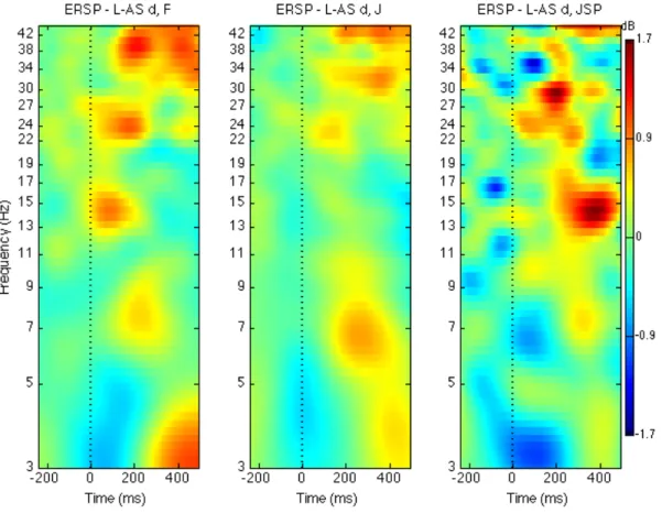 Figure  19.  Analyse  en  temps-fréquence  de  l’activité  en  potentiels  de  champs  en  situation  de  choix  au  niveau du Striatum limbique droit