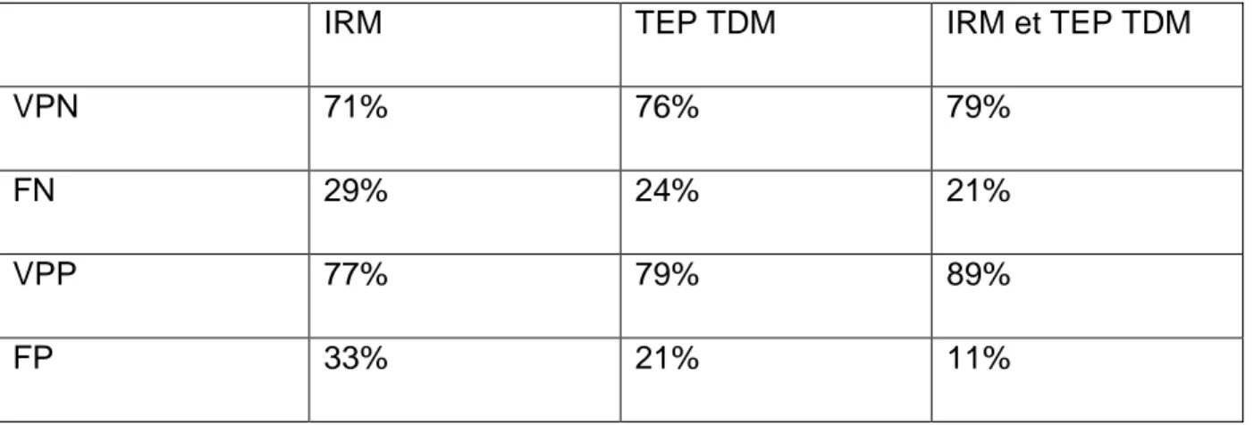 Tableau  4 :  VPP,  VPN,  FP  et  FN  de  l’IRM  et  de  la  TEP  TDM  sur  la  progression  locale  ou  métastatique à 2 ans des examens réalisés en intention de traiter (avant relecture)