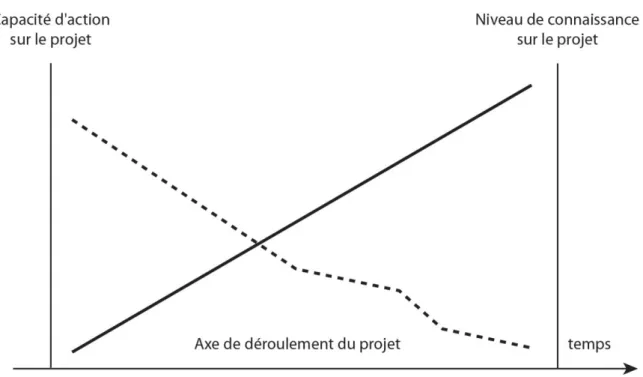 Figure 1. La dynamique de l’activité de projet (d’après Christophe Midler) 