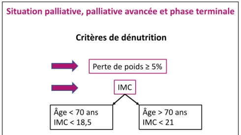 Figure 3 : Critères de dénutrition selon l’AFSOS au stade métastatique, palliatif avancé et phase  terminale (d’après « nutrition chez le patient adulte atteint de cancer » )(16)
