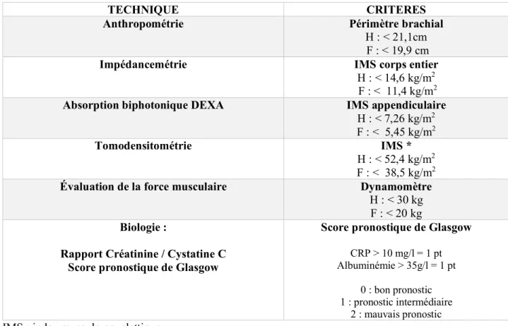 Tableau 2 : Critères diagnostique d’évaluation de la sarcopénie.  