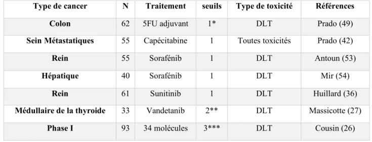 Tableau 3 : Sarcopénie et toxicité des traitements anti-cancéreux. 