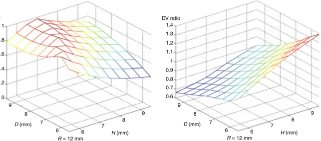 Figure 12: Response surfaces for k and DV ratio as a function of D, H and RA Biaxial Specimen for Uniaxial Loading: D