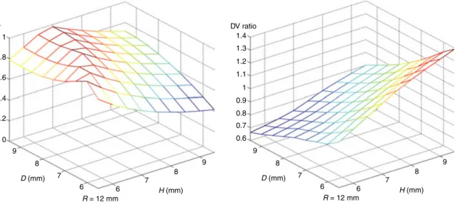 Figure 12: Response surfaces for k and DV ratio as a function of D, H and RA Biaxial Specimen for Uniaxial Loading: D