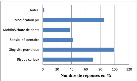 Figure 11: Détails des troubles bucco-dentaires pouvant être entraîné par la grossesse  selon les sages-femmes