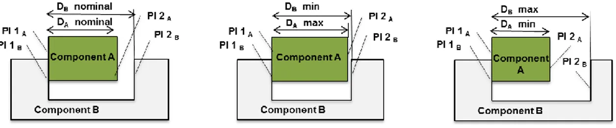 Figure 5 is a nominal representation of the assembly (nominal model). This nominal model is a finite  model which corresponds to the design intents and assumptions