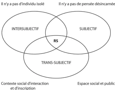 Figure 4. Les trois sphères d'appartenance des représentations sociales (d’après Jodelet 2008 : 36)  Les mentions situées dans les angles de la figure 4 rappellent que les sujets ne sont pas conçus  comme des individus isolés, mais « comme des acteurs soci