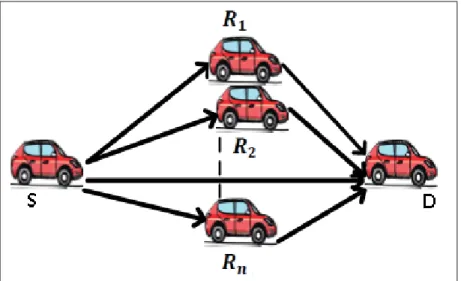 Figure 1.2 Vehicular cooperative communication system using multiple relays