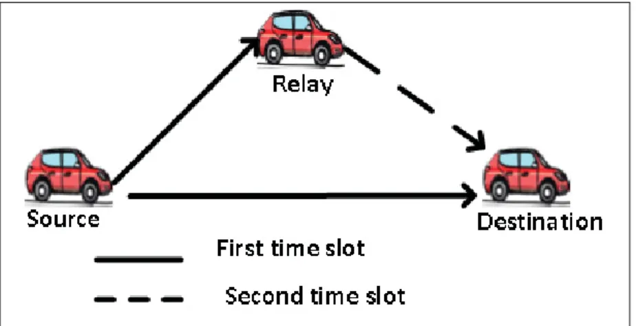 Figure 1.5 Half duplex V2V cooperative wireless communication