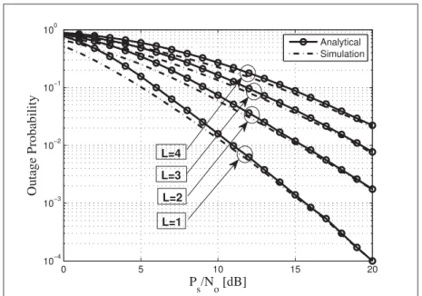 Figure 2.2 Outage probability vs. P S / N o for different values of L with γ RR = 5 dB, m i j = 2, d SR = 0.5,