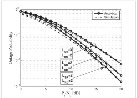 Fig. 2.2 depicts the outage probability of the considered dual-hop FDR V2V cooperative com- com-munication system versus P S / N o for different asymmetric values of L, the derived lower bound is tightly characterizes the actual performance of the system, 