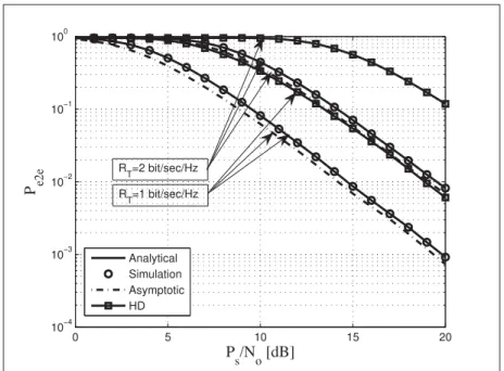 Figure 3.5 End-to-end outage probability vs. P S / N o for different values of R T with γ ID =10dB, m ij =2 and γ RR =5dB