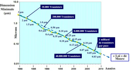 Figure 3 : Loi de Moore prévoyant l’augmentation exponentielle du nombre de transistors par unité de surface [14] 