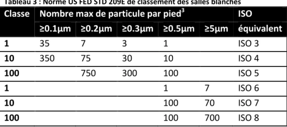 Tableau 3 : Norme US FED STD 209E de classement des salles blanches 