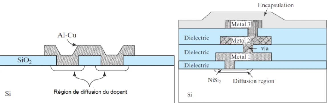Figure 19 : Métallisation en réalisant une interconnexion entre 2 régions de diffusion du dopant, pouvant se faire sur  plusieurs étages 