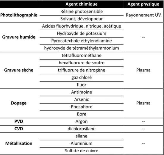Tableau 5 : Agents chimiques et physiques utilisés dans les étapes les plus importantes en fabrication