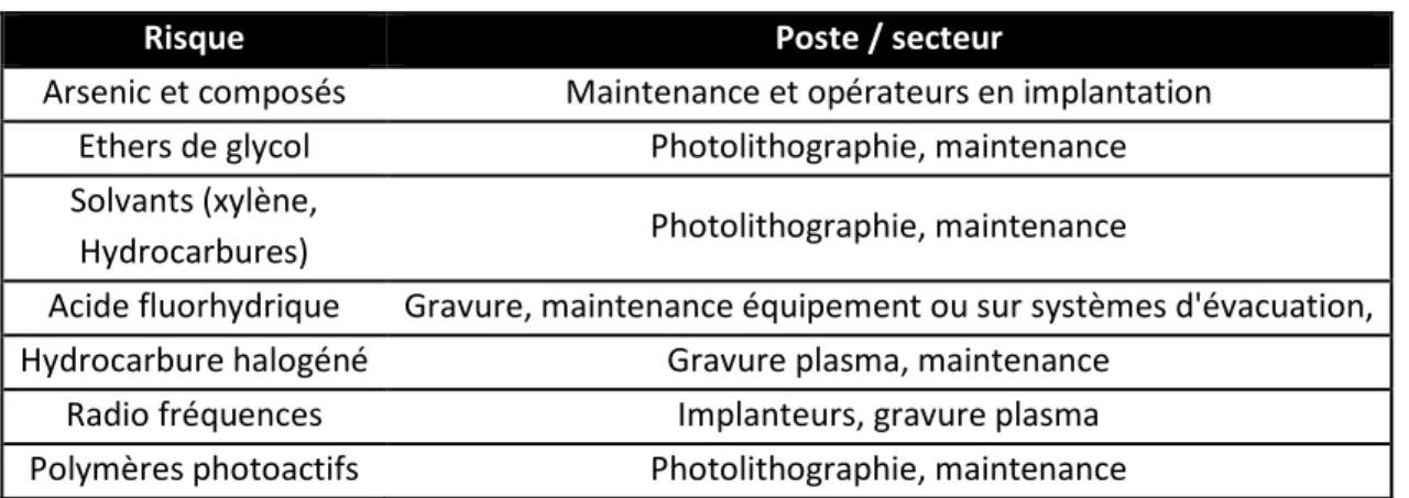 Tableau 7 : Matrice exposition-emploi dans la fabrication des semi-conducteurs selon Edelman (1990) 