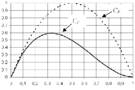 Figure 8.20. Coefficients de puissance et de traînée en fonction de a  8.3.1.3. Modélisation du capteur hydrodynamique à axe horizontal  8.3.1.3.1