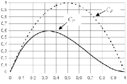 Figure 8.20. Coefficients de puissance et de traînée en fonction de a  8.3.1.3. Modélisation du capteur hydrodynamique à axe horizontal  8.3.1.3.1
