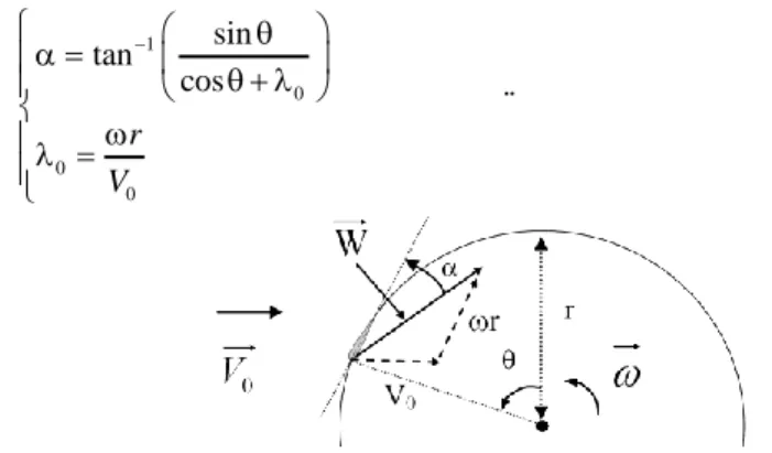 Figure 8.26. Angle d’incidence géométrique vue par le profil 
