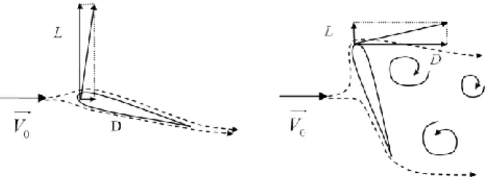 Figure 8.5. Forces de portance, L, et de traînée, D, sur une aile – Illustration d’écoulements  générant de la portance (gauche) et de la traînée (droite) 